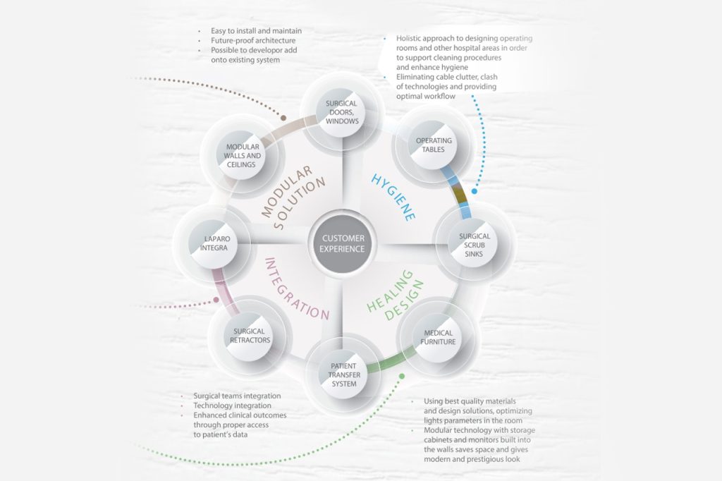 Modular Operation Theatre